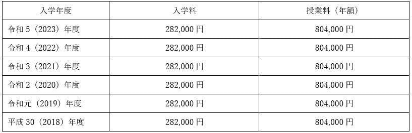 名古屋大学法科大学院の学費