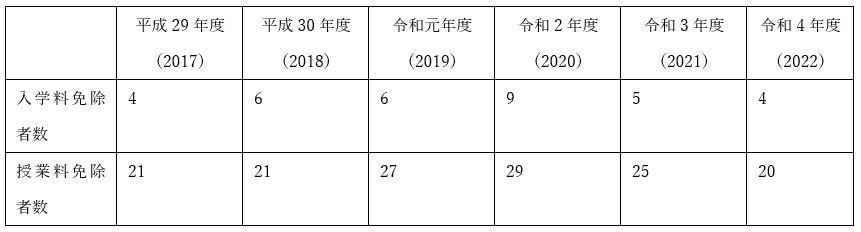 名古屋大学法科大学院入学料・授業料免除