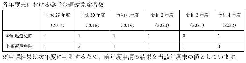 日本学生支援機構奨学金　名古屋大学　法科大学院　各年度末における奨学金返還免除者数