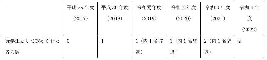 NPO法人ロースクール奨学金ちゅうぶ奨学生　名古屋大学　法科大学院