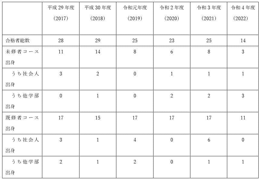 名古屋大学　法科大学院　司法試験合格実績